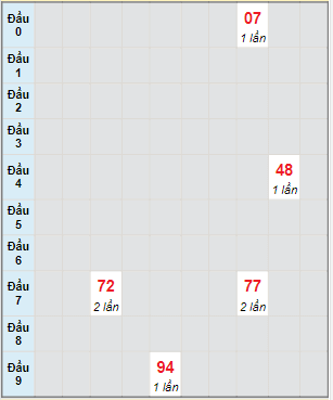 Bạch thủ rơi 3 ngày lô XSAG 6/4/2023