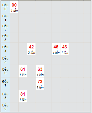 Bạch thủ rơi 3 ngày lô XSAG 6/7/2023