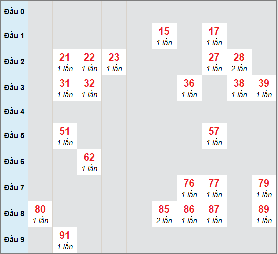 Bạch thủ rơi 3 ngày lô XSAG 7/1/2021