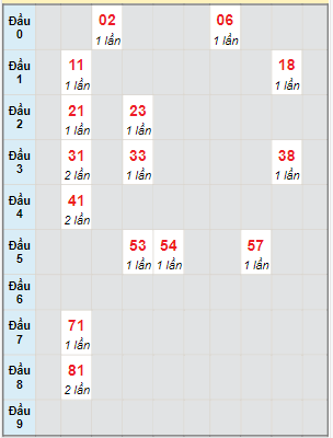 Bạch thủ rơi 3 ngày lô XSAG 7/12/2023