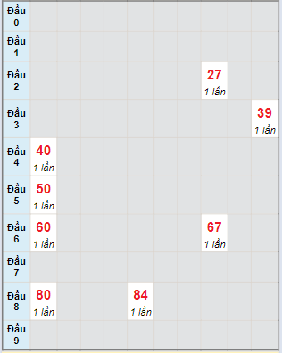 Bạch thủ rơi 3 ngày lô XSAG 7/3/2024