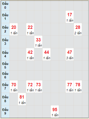 Bạch thủ rơi 3 ngày lô XSAG 7/7/2022