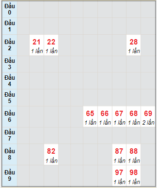 Bạch thủ rơi 3 ngày lô XSAG 7/9/2023