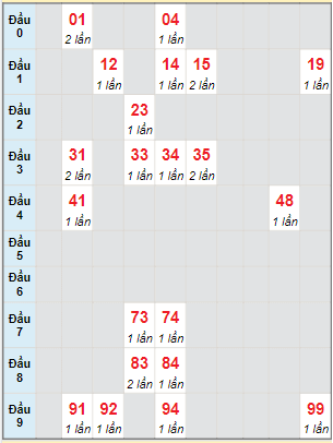 Bạch thủ rơi 3 ngày lô XSAG 8/6/2023