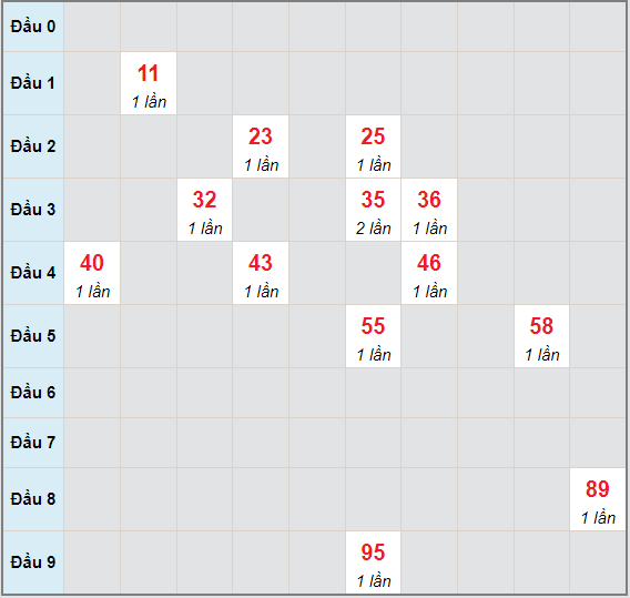 Bạch thủ rơi 3 ngày lô XSAG 8/7/2021