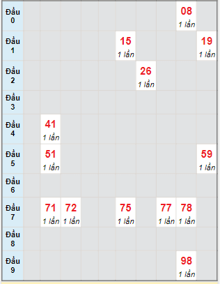 Bạch thủ rơi 3 ngày lô XSAG 8/9/2022