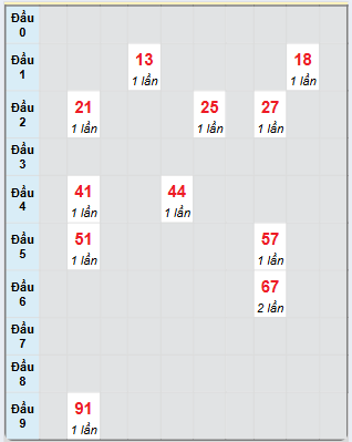 Bạch thủ rơi 3 ngày loto XSAG 9/1/2025