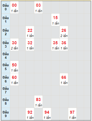 Bạch thủ rơi 3 ngày lô XSAG 9/11/2023