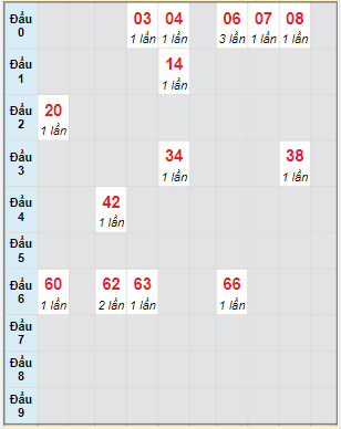 Bạch thủ rơi 3 ngày lô XSAG 9/2/2023