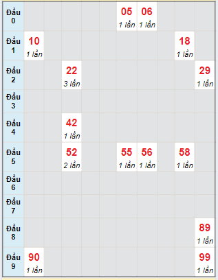 Bạch thủ rơi 3 ngày lô XSAG 9/5/2024