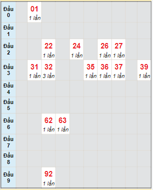 Bạch thủ rơi 3 ngày lô XSAG 9/6/2022