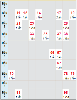 Bạch thủ rơi 3 ngày lô XSBD 1/12/2023