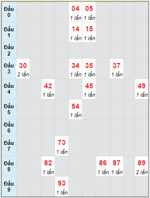 Bạch thủ rơi 3 ngày lô XSBD 1/9/2023