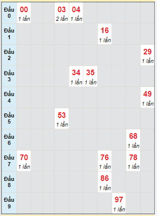 Bạch thủ rơi 3 ngày lô XSBD 10/6/2022