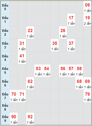 Bạch thủ rơi 3 ngày lô XSBD 11/2/2022