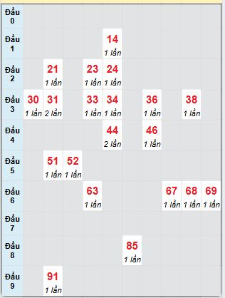 Bạch thủ rơi 3 ngày loto XSBD 11/7/2025