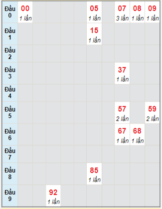 Bạch thủ rơi 3 ngày lô XSBD 11/8/2023