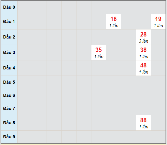 Bạch thủ rơi 3 ngày lô XSBD 12/2/2021