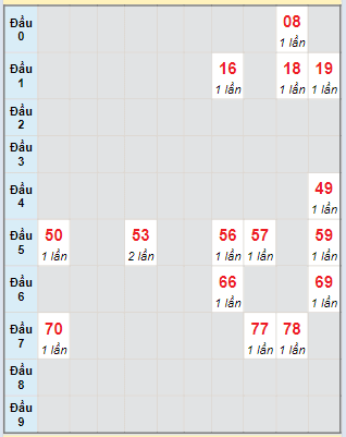 Bạch thủ rơi 3 ngày lô XSBD 12/4/2024