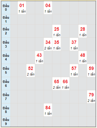 Bạch thủ rơi 3 ngày lô XSBD 12/8/2022