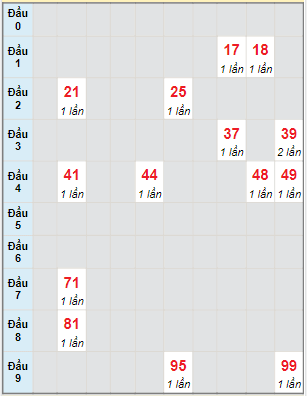 Bạch thủ rơi 3 ngày lô XSBD 14/1/2022