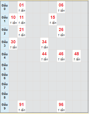 Bạch thủ rơi 3 ngày lô XSBD 14/10/2022