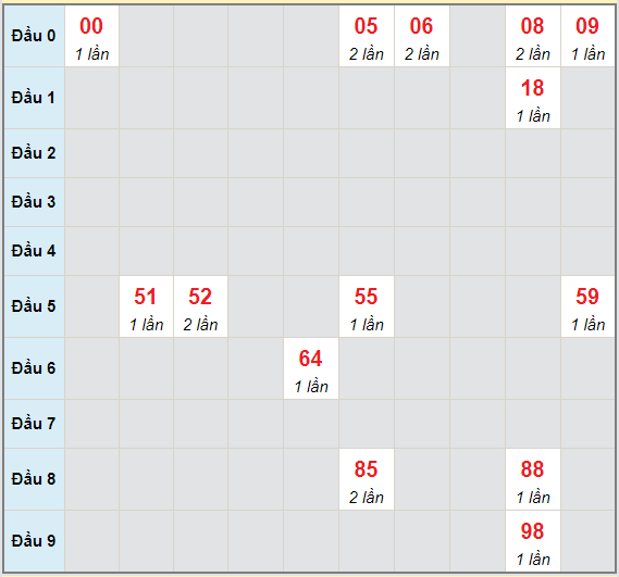 Bạch thủ rơi 3 ngày lô XSBD 14/5/2021