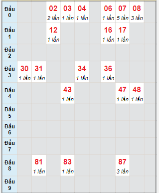 Bạch thủ rơi 3 ngày lô XSBD 14/7/2023