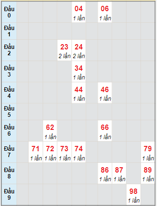 Bạch thủ rơi 3 ngày lô XSBD 15/12/2023