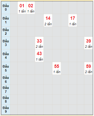 Bạch thủ rơi 3 ngày lô XSBD 15/7/2022