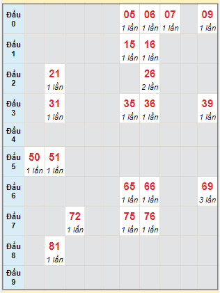 Bạch thủ rơi 3 ngày lô XSBD 16/2/2024