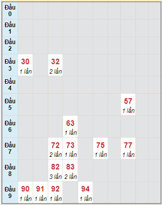 Bạch thủ rơi 3 ngày lô XSBD 17/11/2023