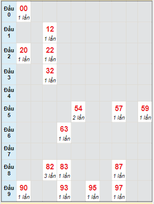 Bạch thủ rơi 3 ngày lô XSBD 17/12/2021