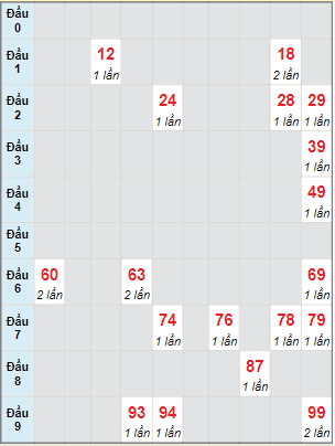 Bạch thủ rơi 3 ngày lô XSBD 17/6/2022