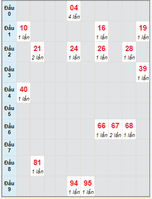 Bạch thủ rơi 3 ngày lô XSBD 18/2/2022