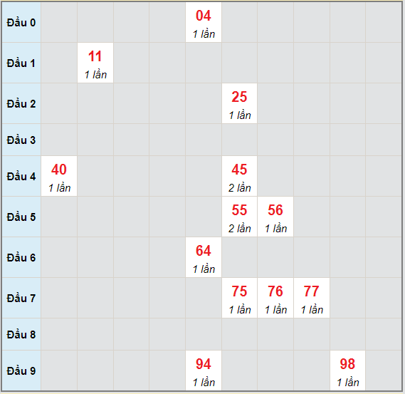 Bạch thủ rơi 3 ngày lô XSBD 18/6/2021