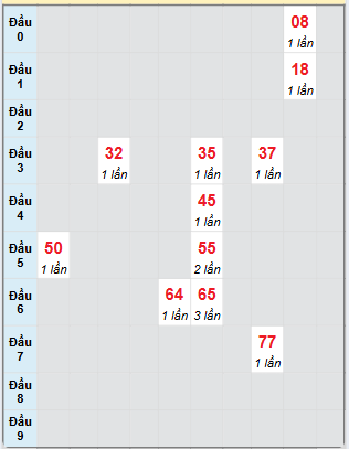 Bạch thủ rơi 3 ngày loto XSBD 18/7/2025