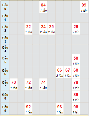 Bạch thủ rơi 3 ngày lô XSBD 19/1/2024