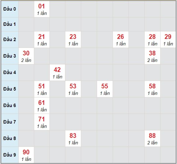 Bạch thủ rơi 3 ngày lô XSBD 2/4/2021