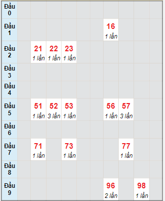 Bạch thủ rơi 3 ngày lô XSBD 20/10/2023