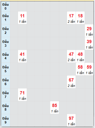 Bạch thủ rơi 3 ngày loto XSBD 20/12/2024