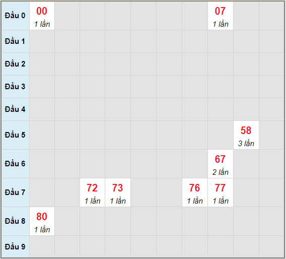 Bạch thủ rơi 3 ngày lô XSBD 21/5/2021