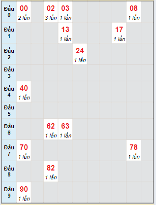 Bạch thủ rơi 3 ngày lô XSBD 21/6/2024