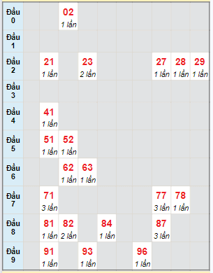 Bạch thủ rơi 3 ngày lô XSBD 23/2/2024