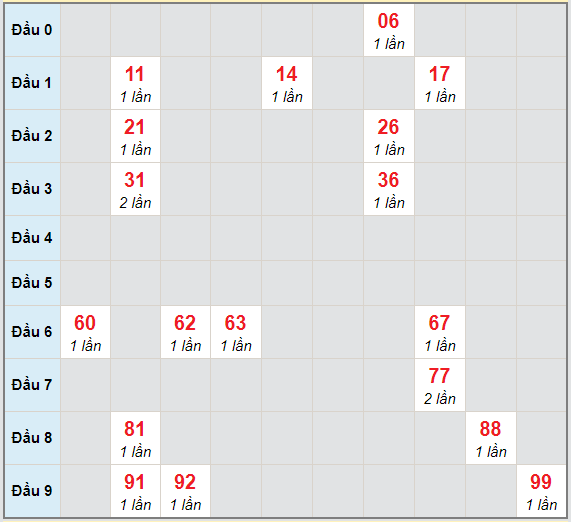 Bạch thủ rơi 3 ngày lô XSBD 23/4/2021