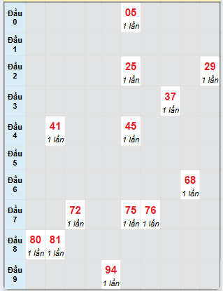 Bạch thủ rơi 3 ngày loto XSBD 23/5/2025