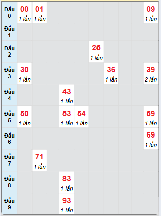 Bạch thủ rơi 3 ngày loto XSBD 24/1/2025