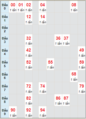 Bạch thủ rơi 3 ngày lô XSBD 24/6/2022