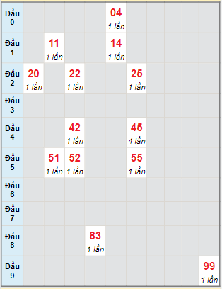 Bạch thủ rơi 3 ngày lô XSBD 25/2/2022