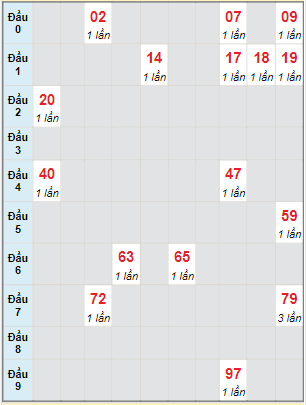 Bạch thủ rơi 3 ngày lô XSBD 26/11/2021